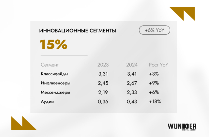 74% белорусов узнают о товарах через соцсети и блоги: главные цифровые тенденции 2025 года