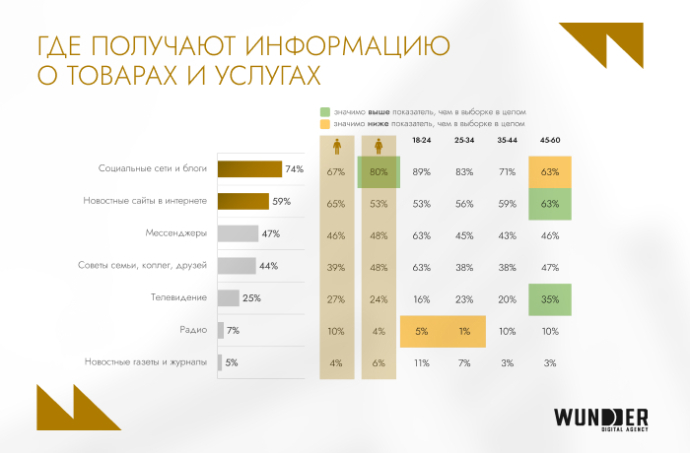 74% белорусов узнают о товарах через соцсети и блоги: главные цифровые тенденции 2025 года