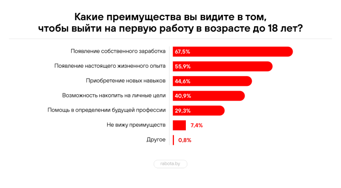  Большинство белорусов начинают работать еще до совершеннолетия: данные опроса rabota.by