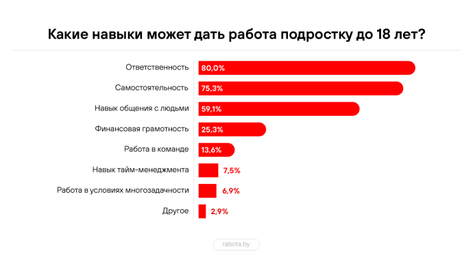  Большинство белорусов начинают работать еще до совершеннолетия: данные опроса rabota.by