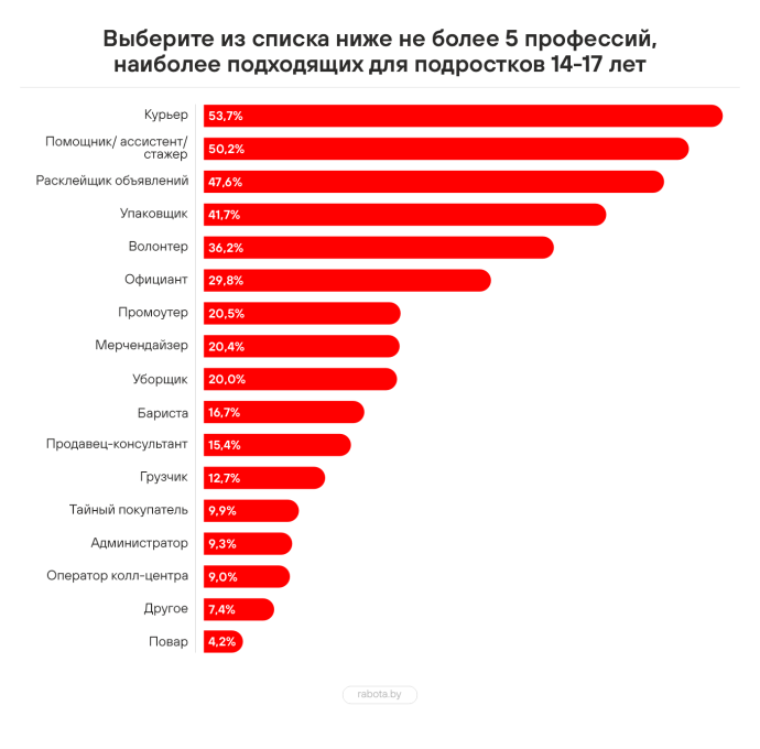  Большинство белорусов начинают работать еще до совершеннолетия: данные опроса rabota.by
