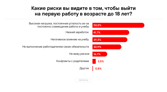  Большинство белорусов начинают работать еще до совершеннолетия: данные опроса rabota.by