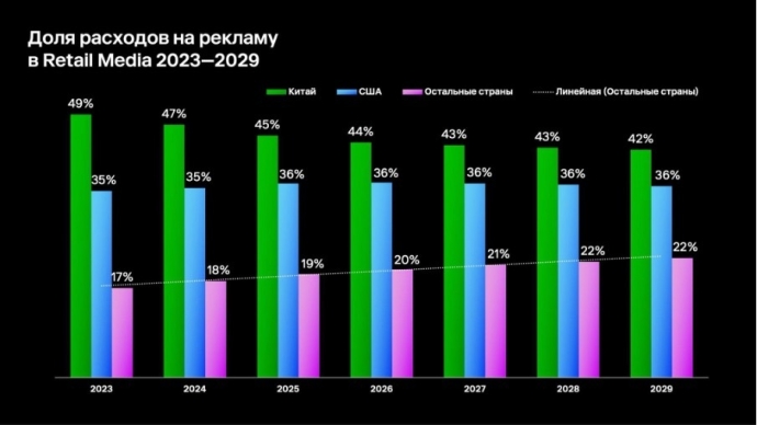  в 2025 году на Retail Media придется почти половина рекламных бюджетов