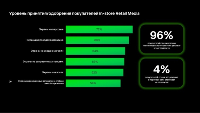  в 2025 году на Retail Media придется почти половина рекламных бюджетов