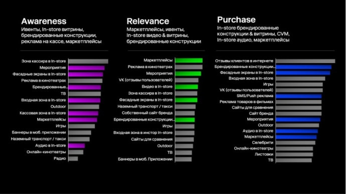  в 2025 году на Retail Media придется почти половина рекламных бюджетов