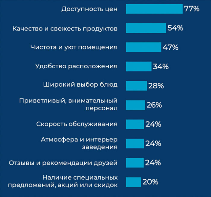 тренды и перспективы развития сегмента общественного питания и HoReCa в Беларуси 2025