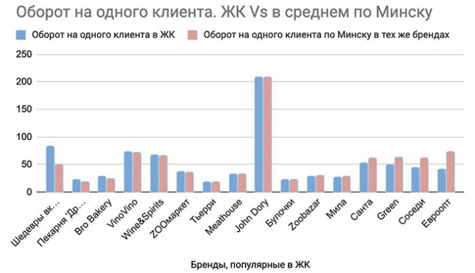  Стоит ли открывать торговую точку в новостройке? Пять выводов на основе поведения потребителей