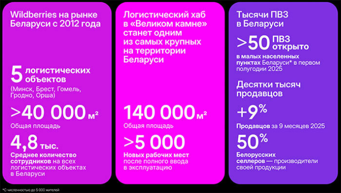 Wildberries запустит в Беларуси три новых сортировочных центра