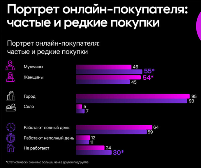79% белорусов регулярно делают покупки в интернете. Исследование