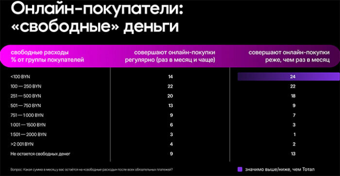 79% белорусов регулярно делают покупки в интернете. Исследование