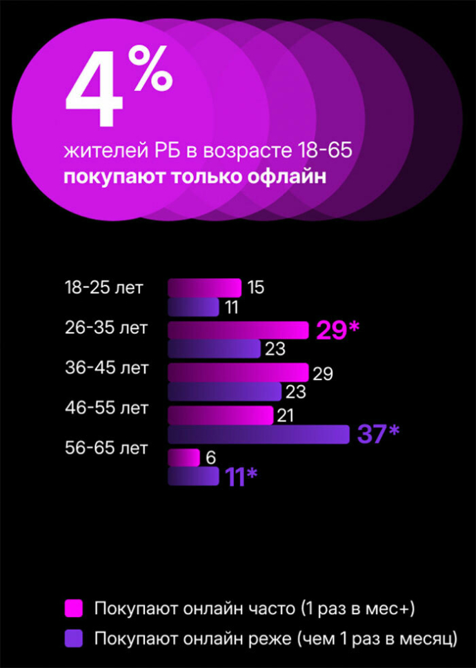 79% белорусов регулярно делают покупки в интернете. Исследование