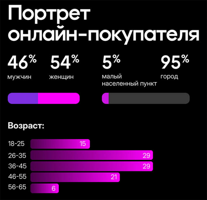 79% белорусов регулярно делают покупки в интернете. Исследование