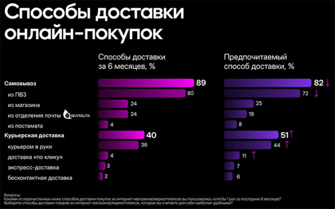 79% белорусов регулярно делают покупки в интернете. Исследование