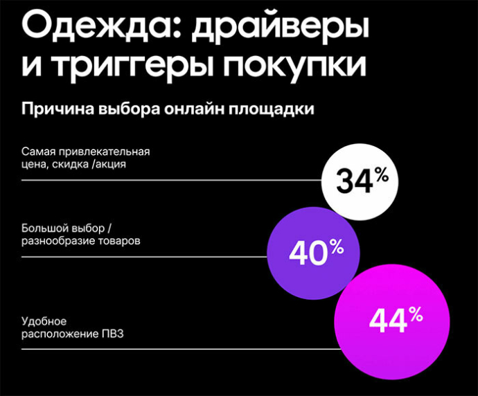 79% белорусов регулярно делают покупки в интернете. Исследование
