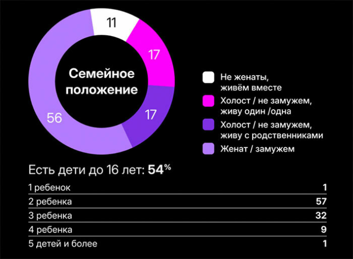 79% белорусов регулярно делают покупки в интернете. Исследование