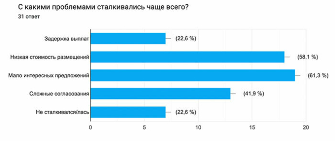 Telegram-блогеры в нише скидок переходят от массовости к точности: 45% делают ставку на ИИ-подборки