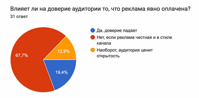 Telegram-блогеры в нише скидок переходят от массовости к точности: 45% делают ставку на ИИ-подборки