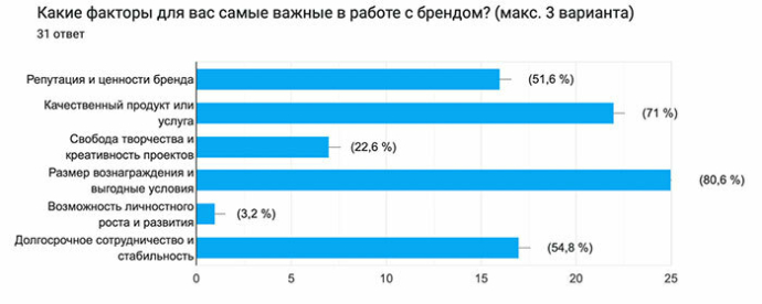 Telegram-блогеры в нише скидок переходят от массовости к точности: 45% делают ставку на ИИ-подборки