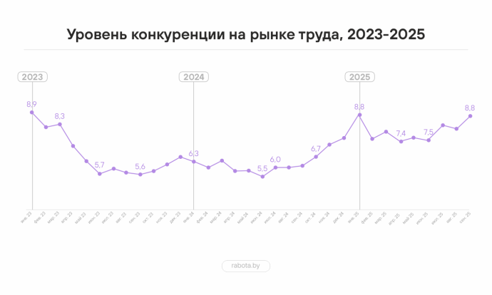 Рост конкуренции и неоднородность на рынке труда: итоги 3 квартала 2025