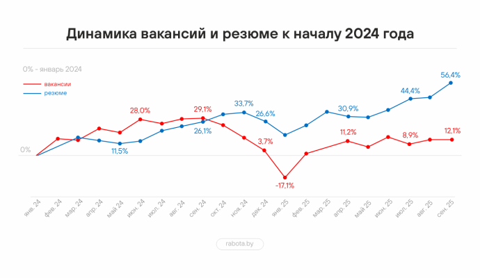 Рост конкуренции и неоднородность на рынке труда: итоги 3 квартала 2025