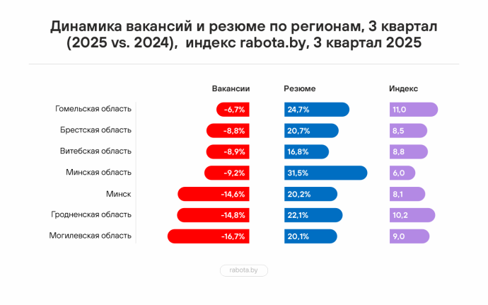 Рост конкуренции и неоднородность на рынке труда: итоги 3 квартала 2025