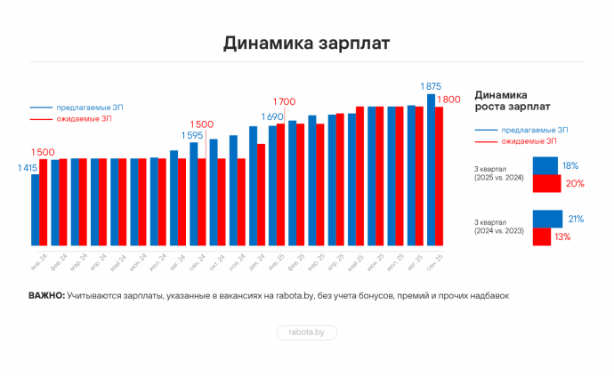 Рост конкуренции и неоднородность на рынке труда: итоги 3 квартала 2025