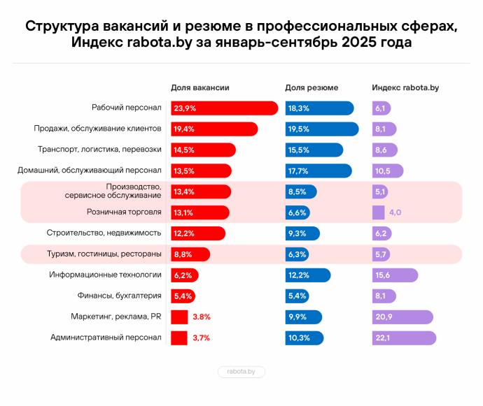 Рост конкуренции и неоднородность на рынке труда: итоги 3 квартала 2025