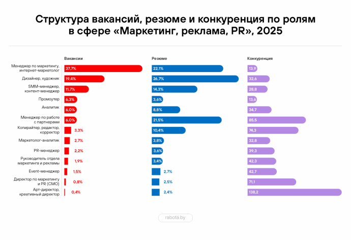 Как изменилась конкуренция и спрос на специалистов в области маркетинга