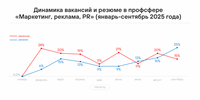 Как изменилась конкуренция и спрос на специалистов в области маркетинга