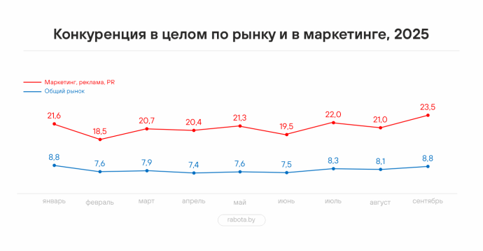 Как изменилась конкуренция и спрос на специалистов в области маркетинга