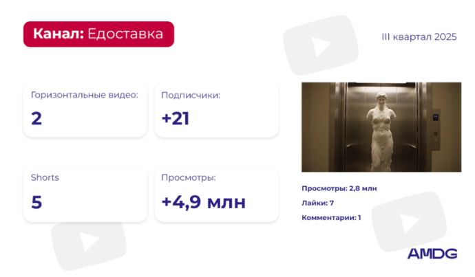обзор YouTube-каналов брендов за III квартал 2025 года