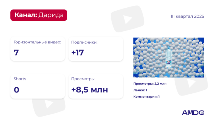 обзор YouTube-каналов брендов за III квартал 2025 года