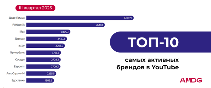 обзор YouTube-каналов брендов за III квартал 2025 года