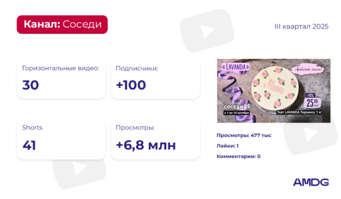 обзор YouTube-каналов брендов за III квартал 2025 года