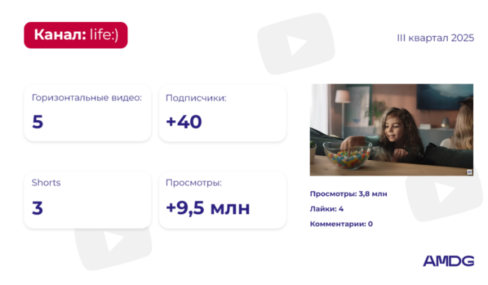 обзор YouTube-каналов брендов за III квартал 2025 года