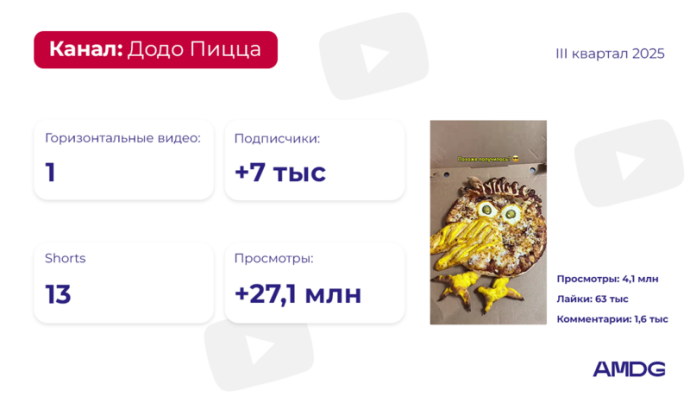 обзор YouTube-каналов брендов за III квартал 2025 года