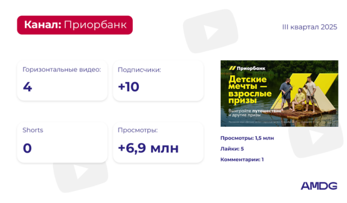 обзор YouTube-каналов брендов за III квартал 2025 года