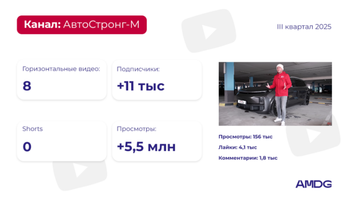 обзор YouTube-каналов брендов за III квартал 2025 года