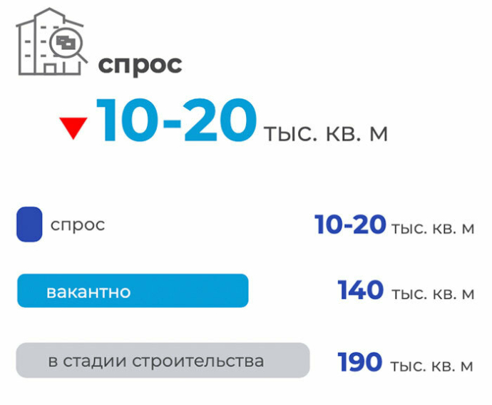 Итоги III квартала 2025 года на рынке офисной недвижимости Минска