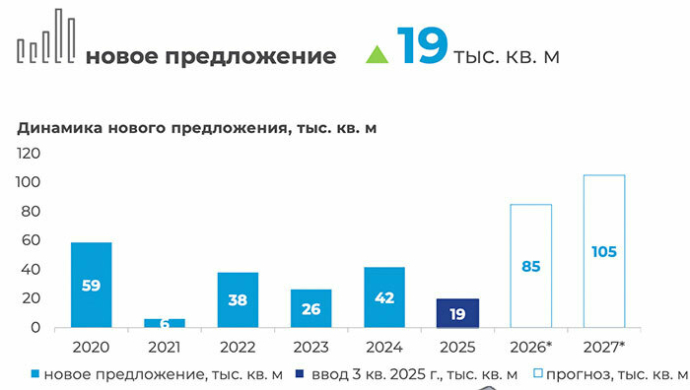 Итоги III квартала 2025 года на рынке офисной недвижимости Минска