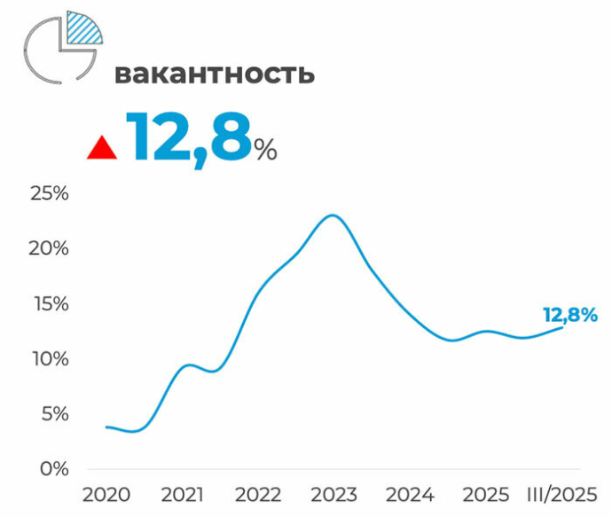 Итоги III квартала 2025 года на рынке офисной недвижимости Минска