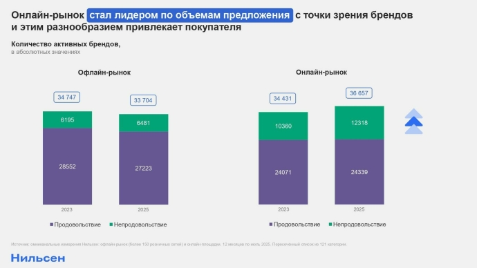  Рынок FMCG и развитие интернет-торговли в 2026 году по версии компании Нильсен