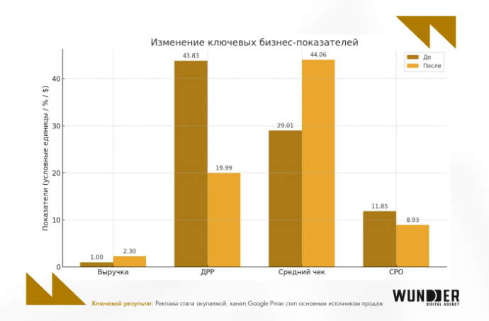 Как увеличить доход интернет-магазина в 2,3 раза без роста рекламного бюджета: кейс Wunder Digital