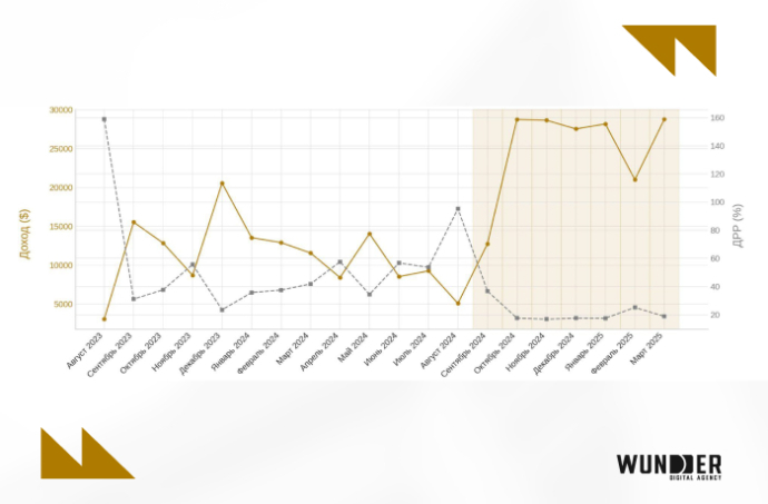 Как увеличить доход интернет-магазина в 2,3 раза без роста рекламного бюджета: кейс Wunder Digital