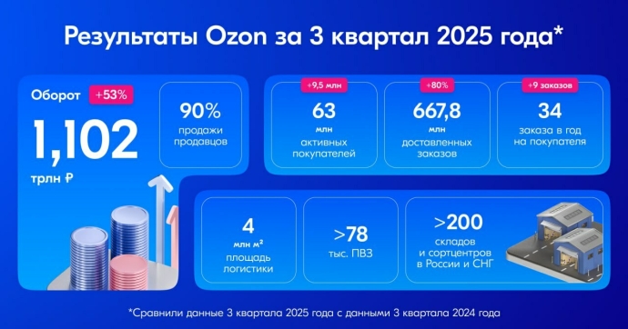  Ozon рассказал о результатах 3 квартала 2025 шгода