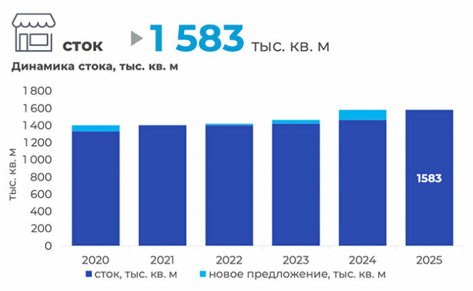  отчет за III квартал 2025 консалтинговой компании КОЛЛИЕРЗ Рынок торговой недвижимости Минска
