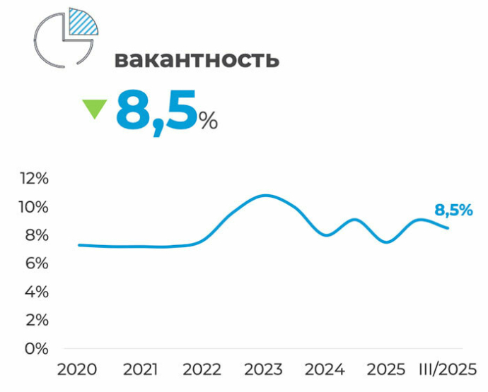  отчет за III квартал 2025 консалтинговой компании КОЛЛИЕРЗ Рынок торговой недвижимости Минска