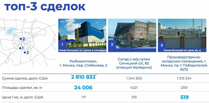 отчет за III квартал 2025 консалтинговой компании КОЛЛИЕРЗ Рынок производственно-складской недвижимости минского региона