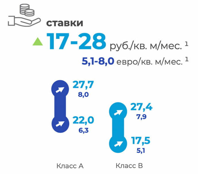 отчет за III квартал 2025 консалтинговой компании КОЛЛИЕРЗ Рынок производственно-складской недвижимости минского региона
