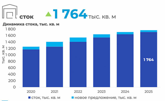 отчет за III квартал 2025 консалтинговой компании КОЛЛИЕРЗ Рынок производственно-складской недвижимости минского региона
